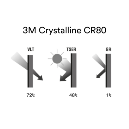 3M Crystalline CR80 – кристално прозрачно, слънцезащитно фолио за авто стъкла