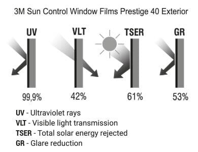 3M Sun Control Window Films Prestige 40 Exterior_graphic_bg