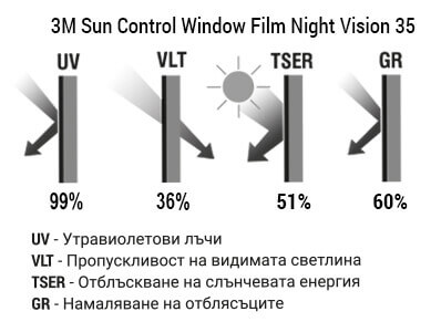 3M Sun Control Window Film Night Vision 35 Графика