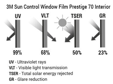 3M Sun Control Window Film Prestige 70 Interior