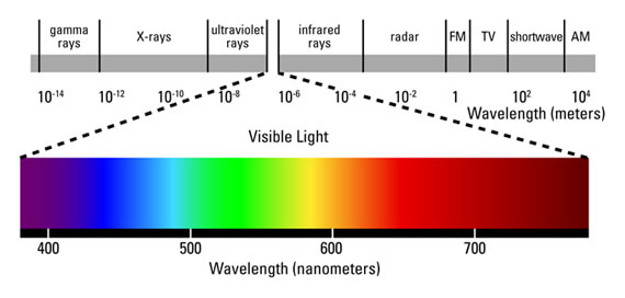 Light spectrum of the LED diodes